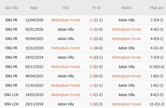 Soi kèo phạt góc Nottingham vs Aston Villa, 02h00 ngày 01/05 - Ảnh 2