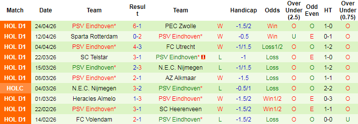 Nhận định, Soi kèo Ajax vs PSV Eindhoven, 01h00 ngày 3/5: Đại chiến vì danh dự - Ảnh 2