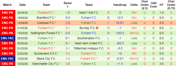 Nhận định, Soi kèo Arsenal vs Fulham, 23h30 ngày 2/5: Giành lại ngôi đầu - Ảnh 2