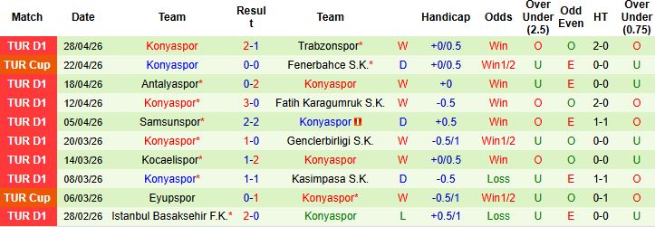 Nhận định, Soi kèo Caykur Rizespor vs Konyaspor 21h00 ngày 01/05: Bất phân thắng bại - Ảnh 2