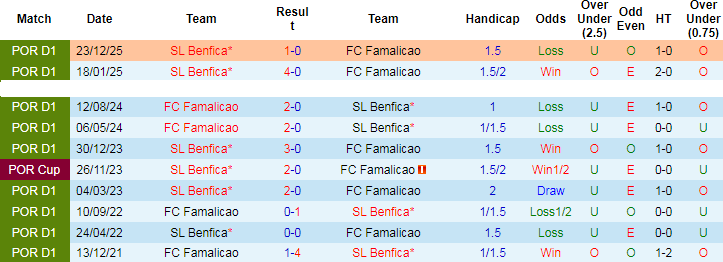 Nhận định, Soi kèo Famalicao vs Benfica, 00h00 ngày 3/5: Không dễ cho Mourinho - Ảnh 3