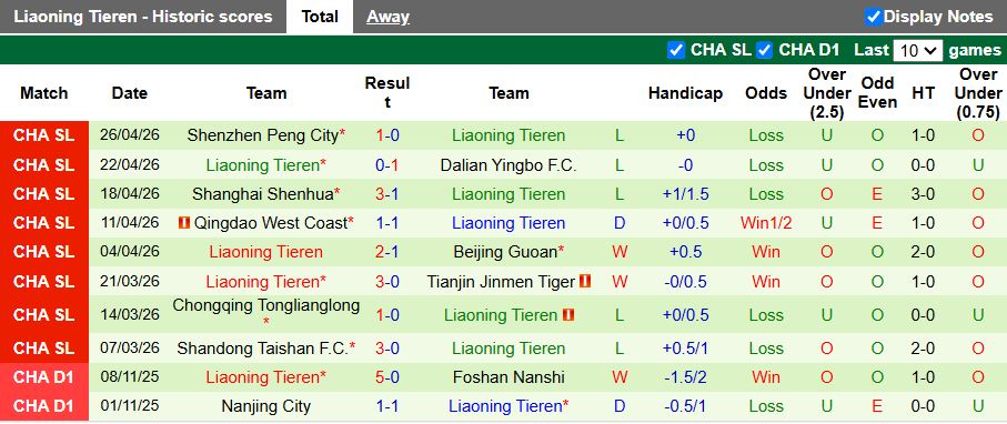 Nhận định, Soi kèo Henan vs Liaoning Tieren 18h00 ngày 1/5: Khó gặp khó - Ảnh 3