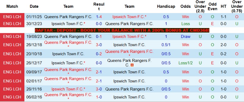 Nhận định, Soi kèo Ipswich Town vs Queens Park Rangers, 18h30 ngày 2/5: Bảo toàn ngôi đầu - Ảnh 2
