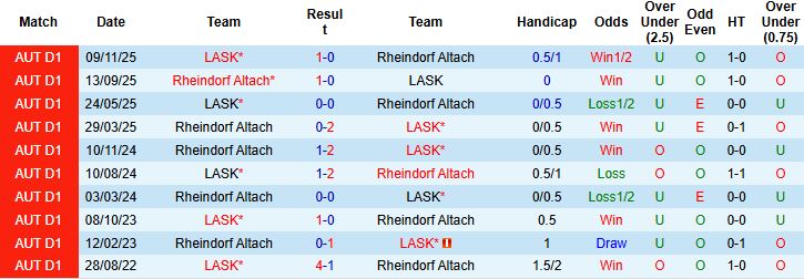 Nhận định, Soi kèo LASK vs Rheindorf Altach 21h00 ngày 01/05: Chủ nhà đăng quang - Ảnh 4