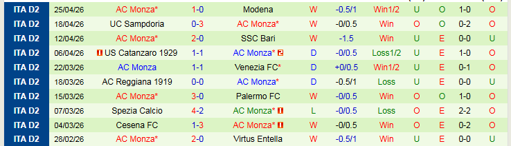 Nhận định, Soi kèo Mantova vs AC Monza 20h00 ngày 1/5: Vẫn nuôi hy vọng - Ảnh 3