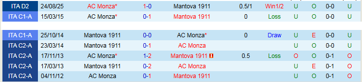 Nhận định, Soi kèo Mantova vs AC Monza 20h00 ngày 1/5: Vẫn nuôi hy vọng - Ảnh 4