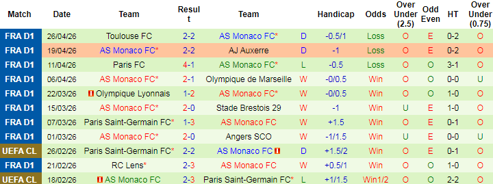 Nhận định, Soi kèo Metz vs AS Monaco, 00h00 ngày 3/5: Chủ nhà vào đường cùng - Ảnh 1