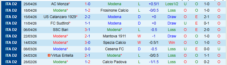 Nhận định, Soi kèo Modena vs AC Reggiana 20h00 ngày 1/5: Thử thách cho chủ nhà - Ảnh 2
