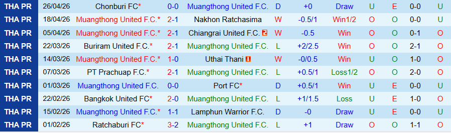 Nhận định, Soi kèo Muangthong United vs Pathum United, 19h00 ngày 1/5: Khó thoát khỏi nguy hiểm - Ảnh 2