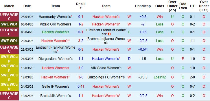 Nhận định, Soi kèo Nữ Hacken vs Nữ Hammarby 21h00 ngày 01/05: Nữ Hacken đăng quang - Ảnh 3