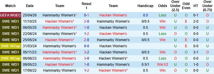Nhận định, Soi kèo Nữ Hacken vs Nữ Hammarby 21h00 ngày 01/05: Nữ Hacken đăng quang - Ảnh 4
