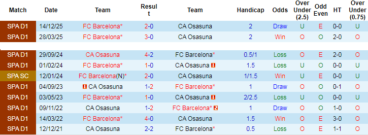 Nhận định, Soi kèo Osasuna vs Barcelona, 02h00 ngày 3/5: Áp sát ngai vàng - Ảnh 2
