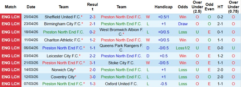 Nhận định, Soi kèo Preston North End vs Southampton, 18h30 ngày 2/5: Kết thúc hoàn hảo - Ảnh 3