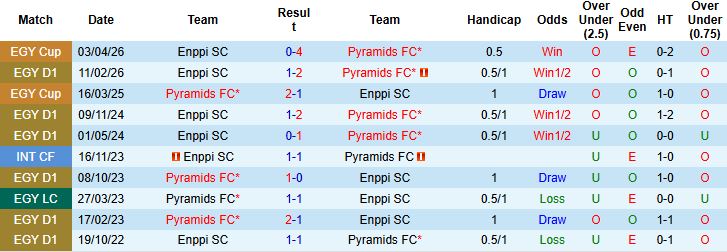 Nhận định, Soi kèo Pyramids vs Enppi 21h00 ngày 01/05: Chiến thắng cách biệt - Ảnh 4