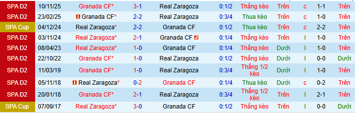 Nhận định, Soi kèo Real Zaragoza vs Granada 2h ngày 2/5: Mệnh lệnh phải thắng - Ảnh 3