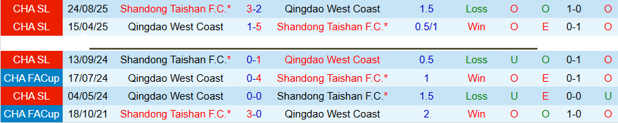 Nhận định, Soi kèo Shandong Taishan vs Qingdao West Coast, 18h35 ngày 1/5: Thêm một trận hòa - Ảnh 1