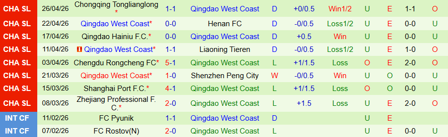 Nhận định, Soi kèo Shandong Taishan vs Qingdao West Coast, 18h35 ngày 1/5: Thêm một trận hòa - Ảnh 2