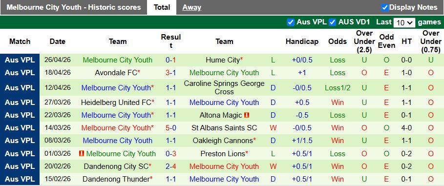 Nhận định, Soi kèo South Melbourne vs Melbourne City Youth 16h30 ngày 1/5: Tiếp tục dẫn đầu - Ảnh 2