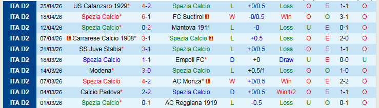 Nhận định, Soi kèo Spezia Calcio vs Venezia 20h00 ngày 1/5: Thắng để vô địch - Ảnh 2