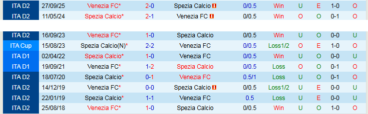 Nhận định, Soi kèo Spezia Calcio vs Venezia 20h00 ngày 1/5: Thắng để vô địch - Ảnh 4