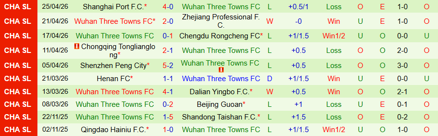 Nhận định, Soi kèo Tianjin Jinmen Tiger vs Wuhan Three Towns, 18h35 ngày 1/5: Chủ nhà nở nụ cười - Ảnh 1