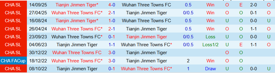 Nhận định, Soi kèo Tianjin Jinmen Tiger vs Wuhan Three Towns, 18h35 ngày 1/5: Chủ nhà nở nụ cười - Ảnh 3