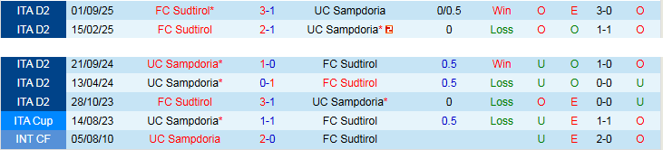Nhận định, Soi kèo UC Sampdoria vs Sudtirol 20h00 ngày 1/5: Chủ nhà tự tin hơn - Ảnh 4