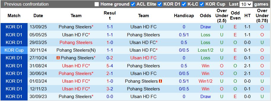 Nhận định, Soi kèo Ulsan Hyundai vs Pohang Steelers 12h00 ngày 2/5: Khó phân thắng bại - Ảnh 1