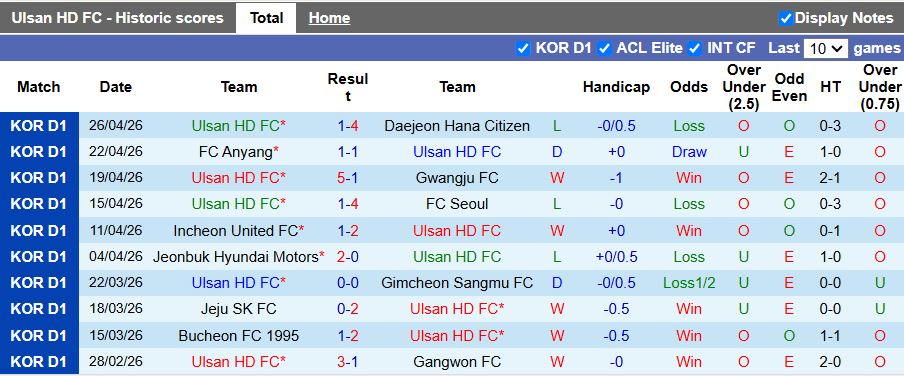 Nhận định, Soi kèo Ulsan Hyundai vs Pohang Steelers 12h00 ngày 2/5: Khó phân thắng bại - Ảnh 2