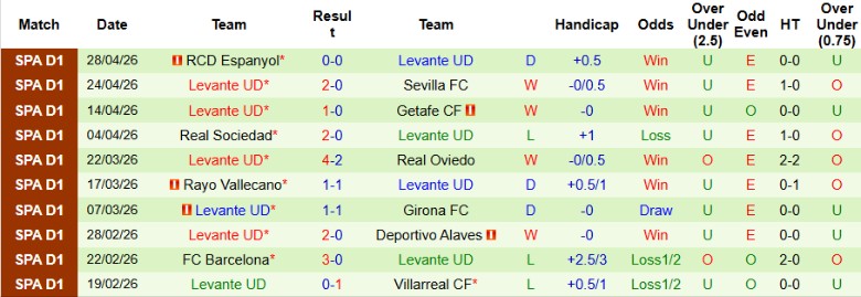 Nhận định, Soi kèo Villarreal vs Levante, 19h00 ngày 2/5: Chiến thắng gọn ghẽ - Ảnh 4