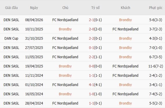 Soi kèo phạt góc Brondby vs Nordsjaelland, 00h00 ngày 02/05 - Ảnh 2