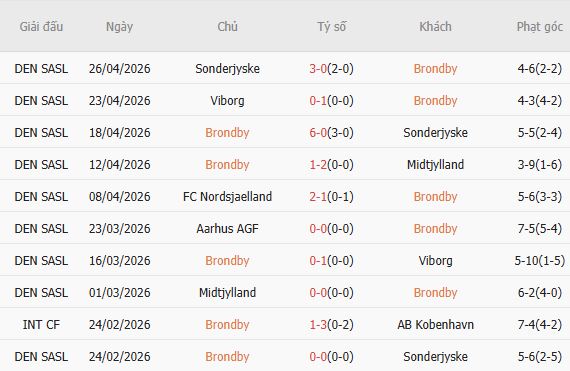 Soi kèo phạt góc Brondby vs Nordsjaelland, 00h00 ngày 02/05 - Ảnh 3