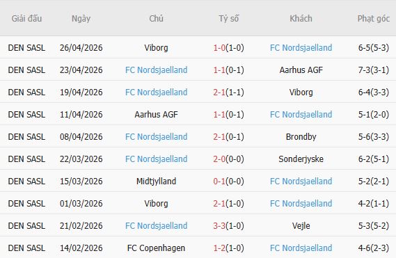 Soi kèo phạt góc Brondby vs Nordsjaelland, 00h00 ngày 02/05 - Ảnh 4