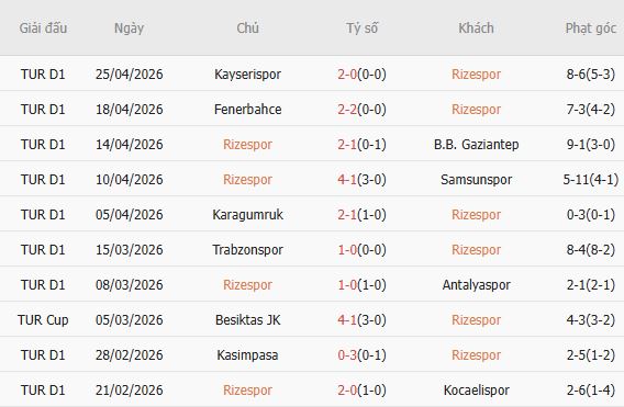 Soi kèo phạt góc Caykur Rizespor vs Konyaspor, 21h00 ngày 01/05 - Ảnh 3
