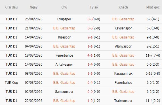 Soi kèo phạt góc Gazisehir Gaziantep vs Besiktas, 00h00 ngày 02/05 - Ảnh 3