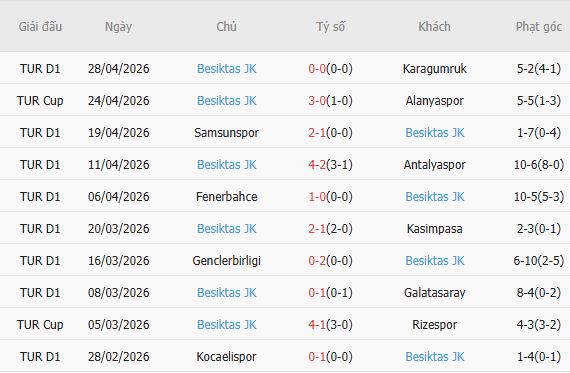 Soi kèo phạt góc Gazisehir Gaziantep vs Besiktas, 00h00 ngày 02/05 - Ảnh 4