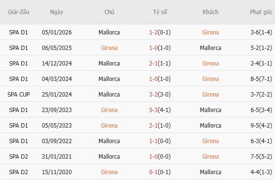Soi kèo phạt góc Girona vs Mallorca, 02h00 ngày 02/05 - Ảnh 2