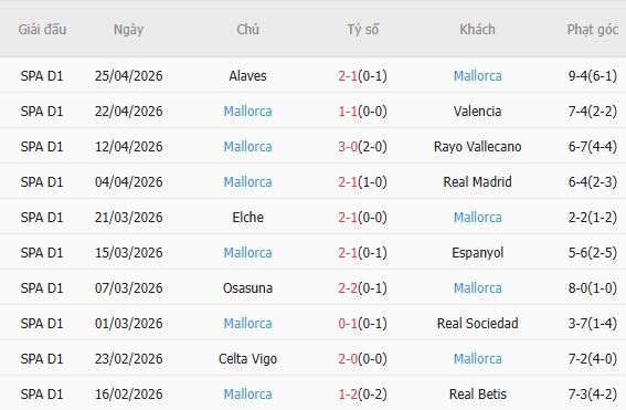 Soi kèo phạt góc Girona vs Mallorca, 02h00 ngày 02/05 - Ảnh 4