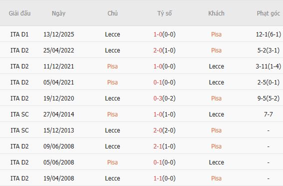 Soi kèo phạt góc Pisa vs Lecce, 01h45 ngày 02/05 - Ảnh 2