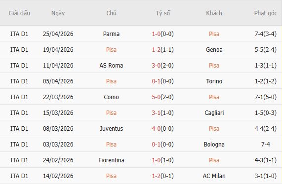 Soi kèo phạt góc Pisa vs Lecce, 01h45 ngày 02/05 - Ảnh 3