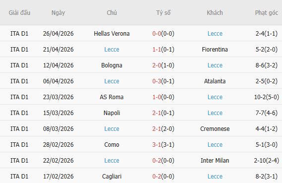 Soi kèo phạt góc Pisa vs Lecce, 01h45 ngày 02/05 - Ảnh 4