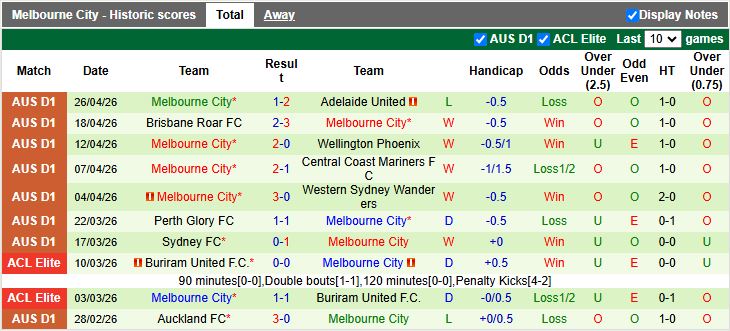 Nhận định, Soi kèo Auckland vs Melbourne City 12h00 ngày 2/5: Đẳng cấp nhà vua - Ảnh 3