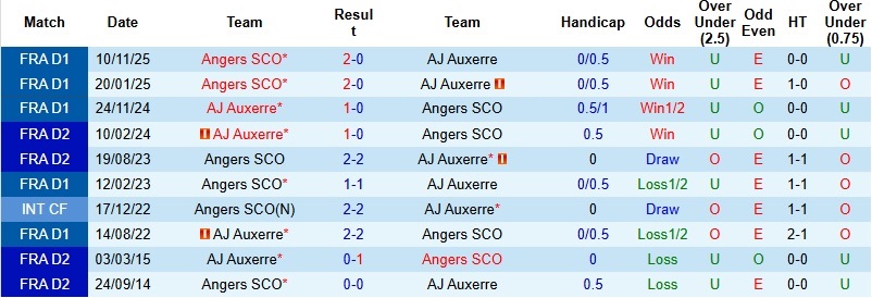 Nhận định, Soi kèo Auxerre vs Angers 22h15 ngày 3/5: 3 điểm cho chủ nhà - Ảnh 2