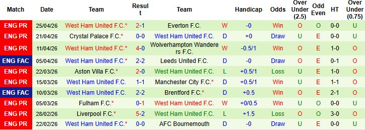 Nhận định, Soi kèo Brentford vs West Ham 21h00 ngày 02/05: Sống sót tại Gtech Community - Ảnh 2