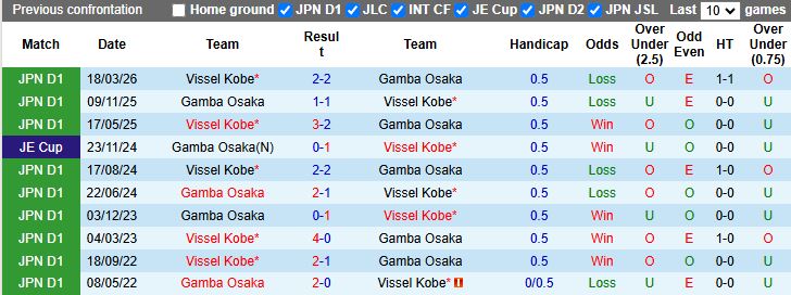 Nhận định, Soi kèo Gamba Osaka vs Vissel Kobe 13h00 ngày 2/5: Xây chắc đỉnh bảng - Ảnh 1