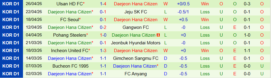 Nhận định, Soi kèo Gwangju vs Daejeon, 17h00 ngày 2/5: Dìm kẻ yếu - Ảnh 2