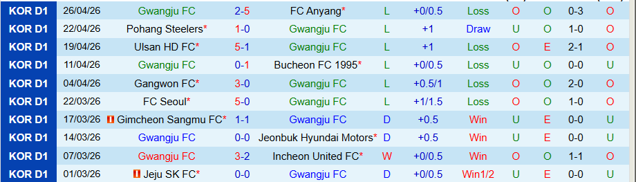 Nhận định, Soi kèo Gwangju vs Daejeon, 17h00 ngày 2/5: Dìm kẻ yếu - Ảnh 3