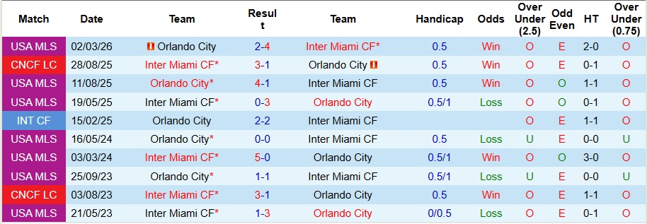 Nhận định, Soi kèo Inter Miami vs Orlando City 6h15 ngày 3/5: Chờ tiệc bàn thắng! - Ảnh 3
