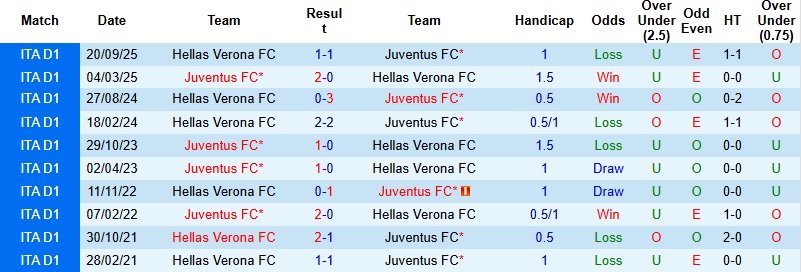 Nhận định, Soi kèo Juventus vs Verona 22h15 ngày 3/5: Khách suy sụp - Ảnh 2