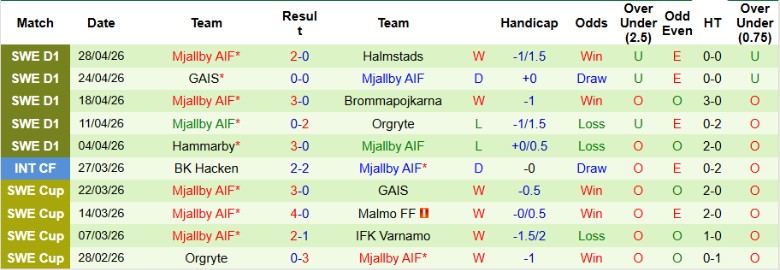 Nhận định, Soi kèo Malmo vs Mjallby, 19h00 ngày 3/5: Kết quả vừa đủ - Ảnh 4